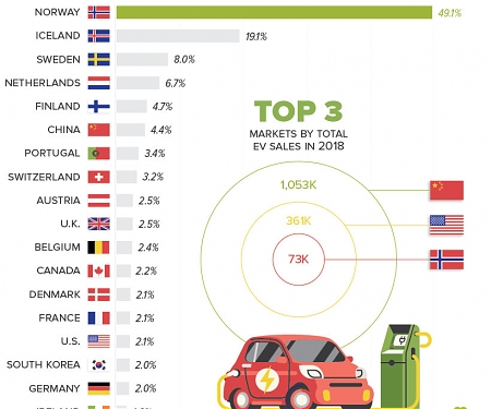 Visualizing EV Sales Around the World
