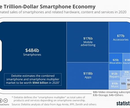 The Trillion-Dollar Smartphone Economy