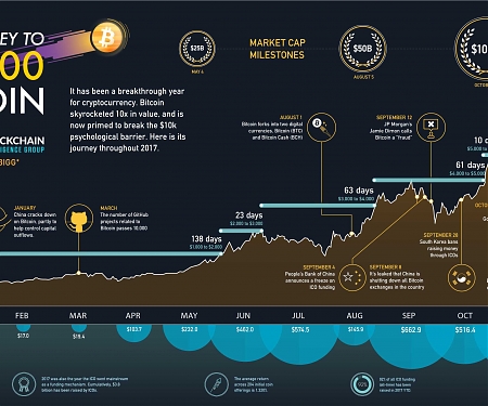 (Infographic) Visualizing the Journey to $10,000 Bitcoin