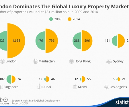 London Dominates The Global Luxury Property Market