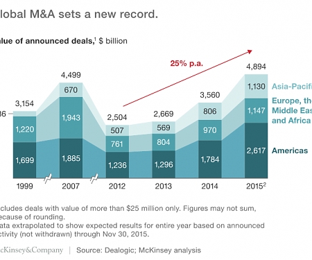 M&A 2015 : New Highs, and a New Tone