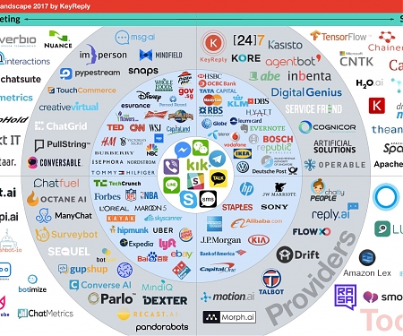 (Infographic) Chatbot Landscape 2017 by KeyReply - Where Does Your Bot Fit ?