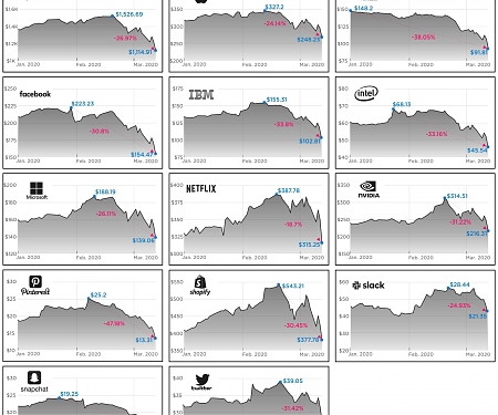 Visualizing The Coronavirus Stock Market Meltdown