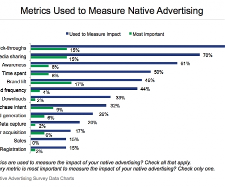 Native Advertising Measurement Is All Over The Map