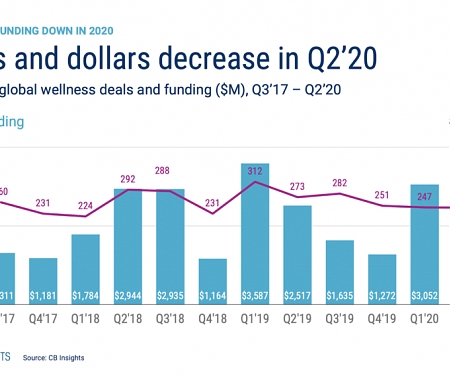 Where Investors Are Placing Bets In Wellness Amid Covid-19