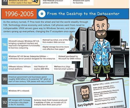 (Infographic) Evolution of The IT Pro