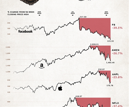 (Infographic) Visualizing the Bear Market in FAANG Stocks