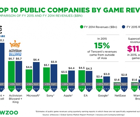 With Supercell, China’s Tencent Will Command 13% of $99 Billion Game Business