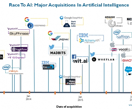 The Race for AI : Google, Facebook, Amazon, Apple In A Rush To Grab AI Startups