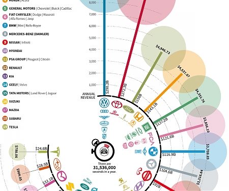 (Infographic) How Much Revenue Automakers Generate Every Second