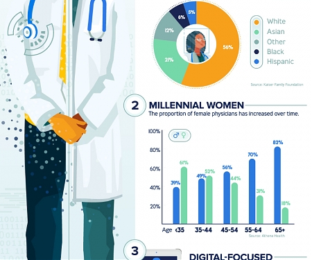 (Infographic) How Millennial Doctors Are Transforming Medicine