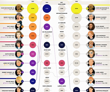 The Top Earning Celebrities, Dead and Alive