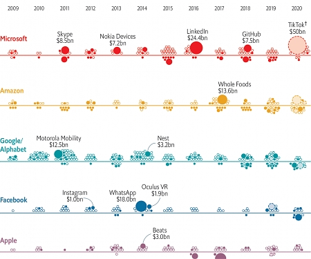 (M&A) Microsoft’s Proposed Purchase of TikTok Would be Its Biggest Yet