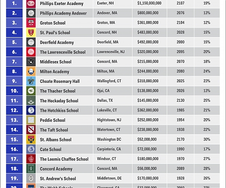 The 25 Most Elite Boarding Schools in America