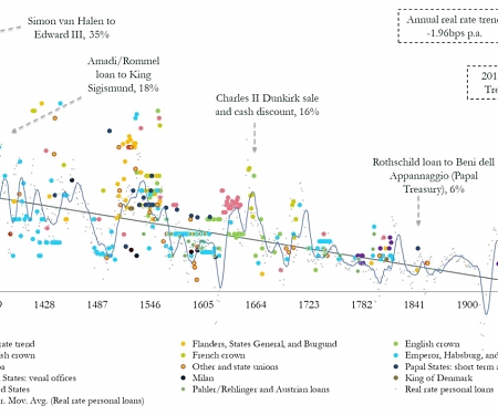 Visualizing the 700-Year Fall of Interest Rates
