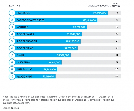 Tops of 2016 : Digital