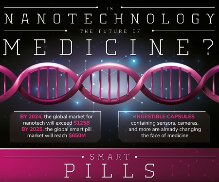 (Infographic) The Future of Nanotechnology in Medicine
