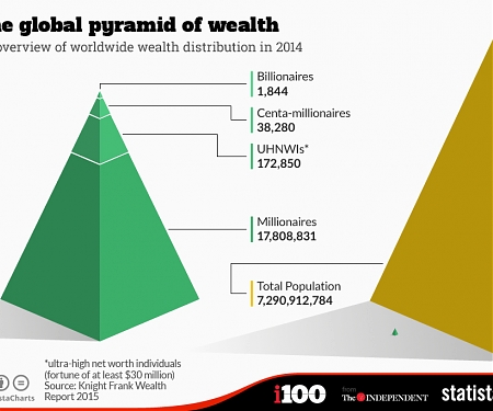 The Global Pyramid of Wealth