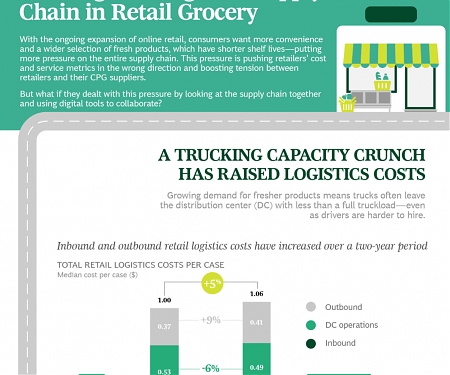 (Infographic) Creating an Integrated Supply Chain in Retail Grocery