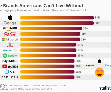 The Brands Americans Can’t Live Without