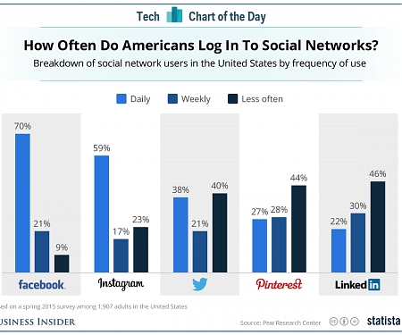 Facebook's Growth May Be Slowing, But Americans are Still Obsessed with It