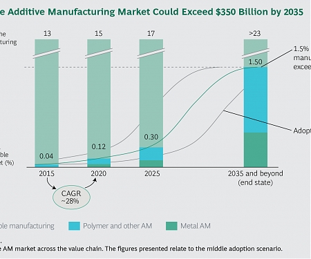BCG - Get Ready for Industrialized Additive Manufacturing