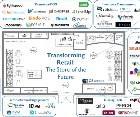 (Infographic) 72 Startups Transforming Bricks and Mortar Retail
