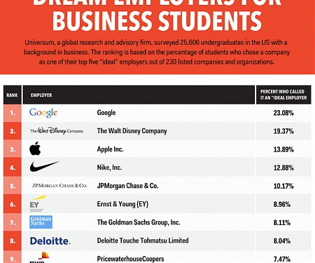 (Infographic) 50 Companies Business Students Dream of Working For