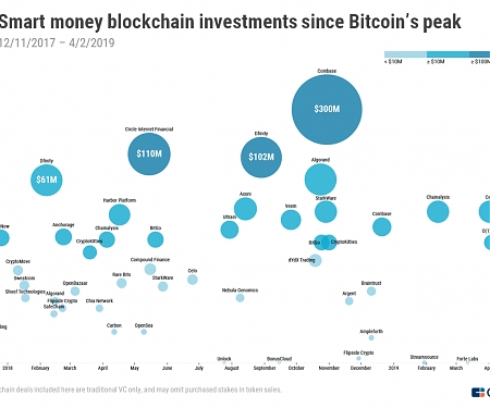 Where Smart Money VCs Are Betting In Blockchain, Despite ‘Crypto Winter’