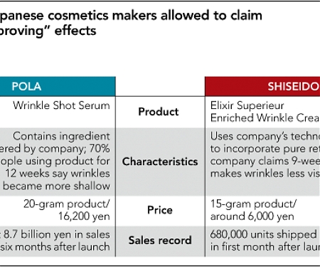 Japan's First Wrinkle-fighting Product Powers Pola Orbis