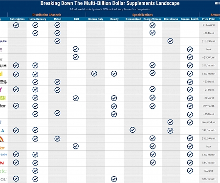 Breaking Down The Multi-Billion Dollar Supplements Landscape