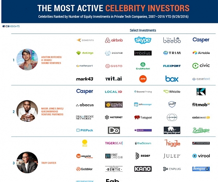 (Infographic) The Top 22 Celebrity Startup Investors And Their Investments