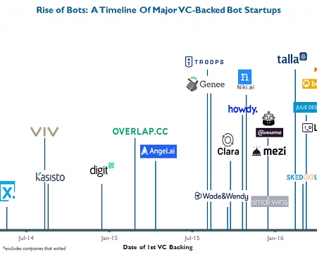The Rise Of Bots : A Timeline Of Major VC-Backed Bot Startups