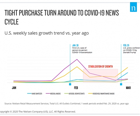Key Consumer Behavior Thresholds Identified as Coronavirus Outbreak Evolvs