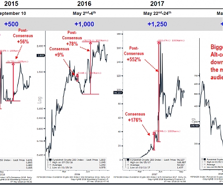 Why Bitcoin Could Rally More Than 70% in The Coming Week, Fundstrat’s Lee Says