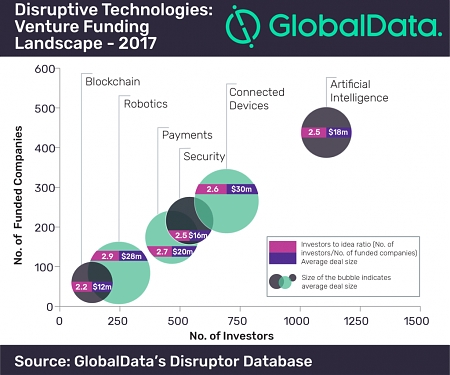 Blockchain and Robots: Buzzy, But Not Yet VC Blockbusters