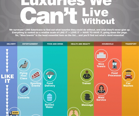 (Infographic) Top Luxuries We Can’t Live Without