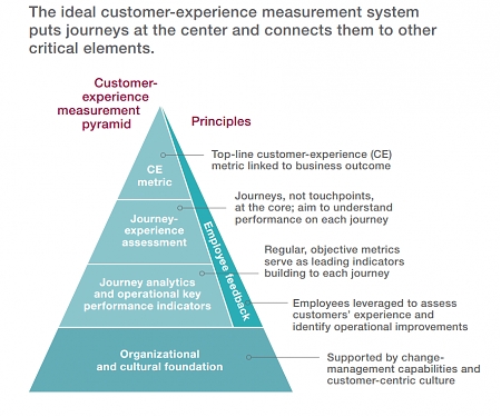 (PDF) Mckinsey - The CEO Guide to Customer Experience