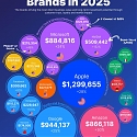 The World’s 20 Most Valuable Brands In 2025