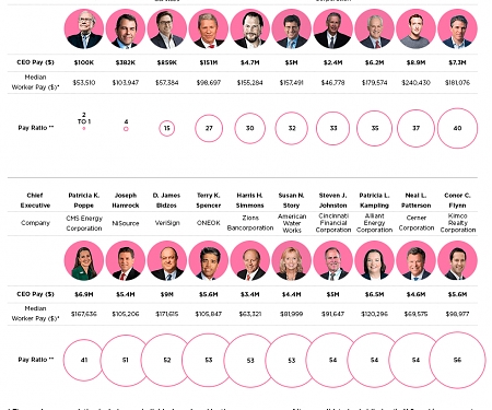 The 20 Companies with the Best Pay Gaps Between CEOs and Workers