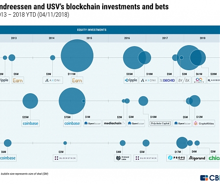 Here’s How Andreessen Horowitz & Union Square Ventures Are Betting On Blockchain