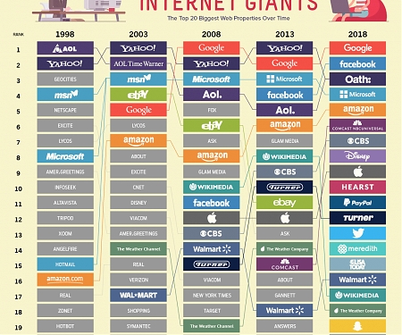 (Infographic) The 20 Internet Giants That Rule the Web