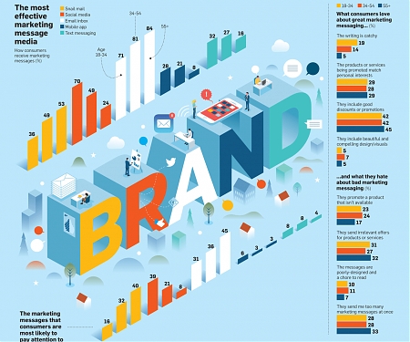 (Infographic) How to Cater Your Marketing Messages to Your Consumers