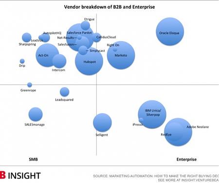Marketing Automation Best Bets : 80% of Companies Increase Leads, 77% Increase Conversions