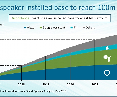 Smart Speaker Adoption Expected to Grow 6 Times by 2022, with Apple Trailing