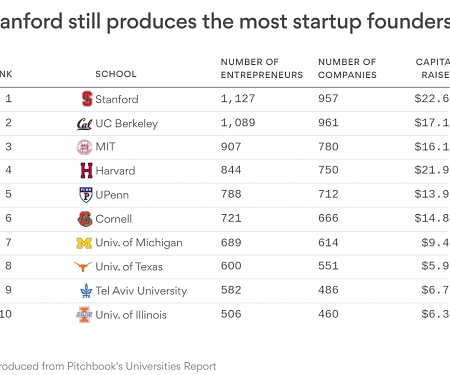Stanford Still Produces The Most Startup Founders