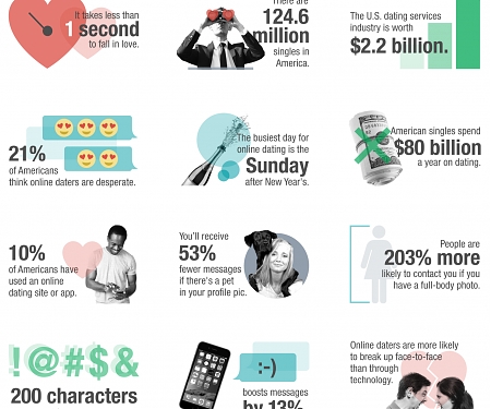 Modern Dating by the Numbers