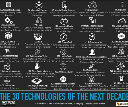The Top 30 Technologies of The Next Decade (2018–2028)