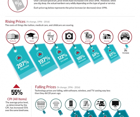 Prices Skyrocketing, But Only For Things You Actually Need