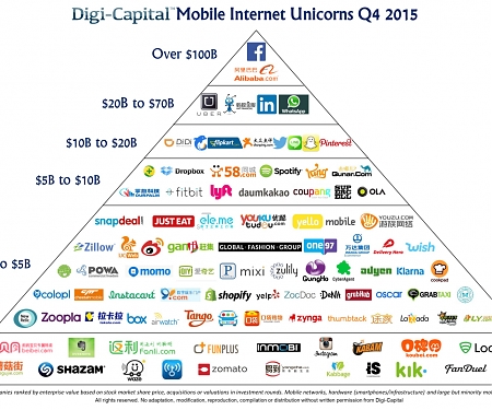 $100B Mobile Exits as Investments/valuations Peak in 2015